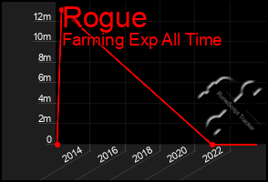 Total Graph of Rogue