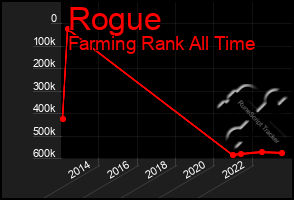 Total Graph of Rogue