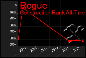 Total Graph of Rogue