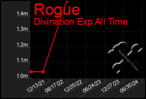 Total Graph of Rogue