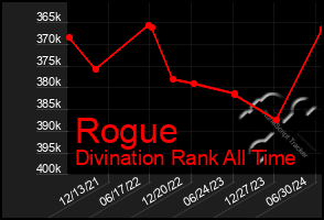 Total Graph of Rogue