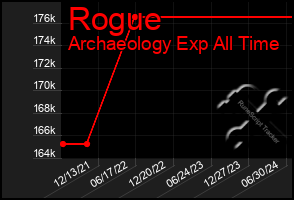 Total Graph of Rogue