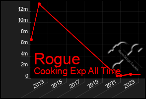 Total Graph of Rogue