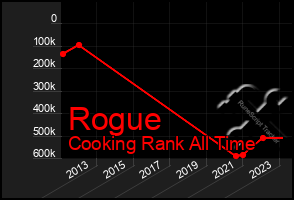 Total Graph of Rogue