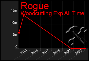 Total Graph of Rogue