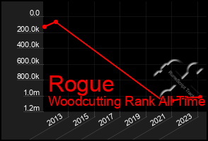 Total Graph of Rogue