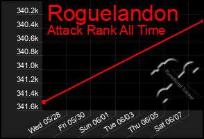 Total Graph of Roguelandon