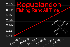 Total Graph of Roguelandon