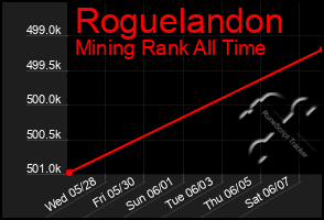 Total Graph of Roguelandon