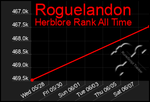 Total Graph of Roguelandon