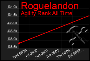 Total Graph of Roguelandon
