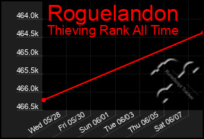 Total Graph of Roguelandon