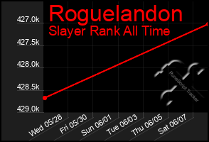 Total Graph of Roguelandon