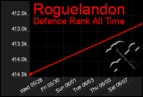Total Graph of Roguelandon