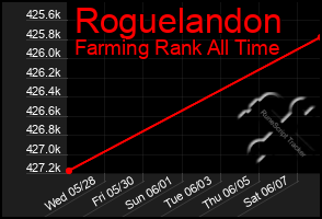 Total Graph of Roguelandon