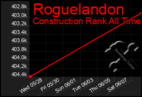 Total Graph of Roguelandon
