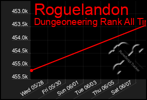 Total Graph of Roguelandon