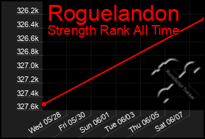 Total Graph of Roguelandon