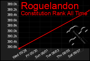 Total Graph of Roguelandon