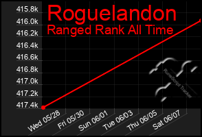 Total Graph of Roguelandon