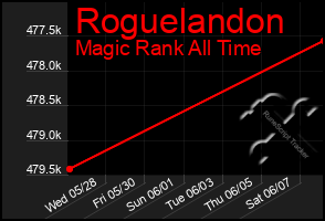 Total Graph of Roguelandon