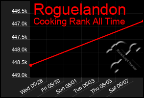 Total Graph of Roguelandon