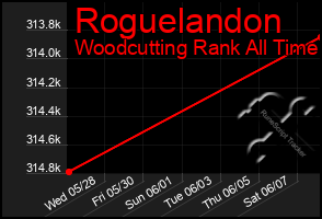 Total Graph of Roguelandon