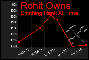 Total Graph of Rohit Owns