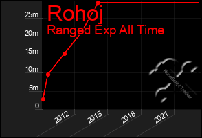 Total Graph of Rohoj