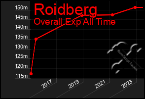 Total Graph of Roidberg