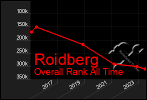 Total Graph of Roidberg