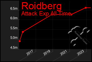 Total Graph of Roidberg