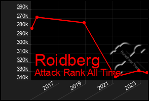 Total Graph of Roidberg