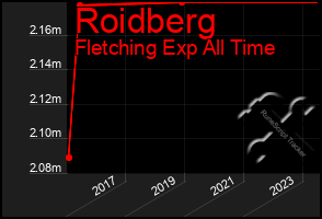 Total Graph of Roidberg