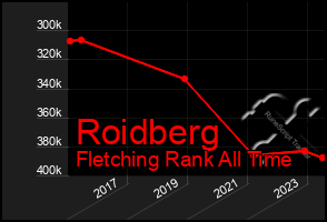 Total Graph of Roidberg