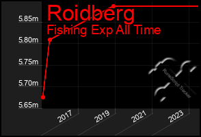 Total Graph of Roidberg