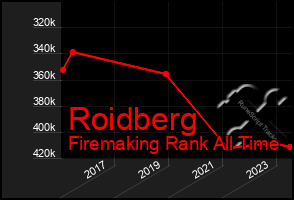 Total Graph of Roidberg