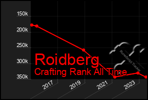 Total Graph of Roidberg