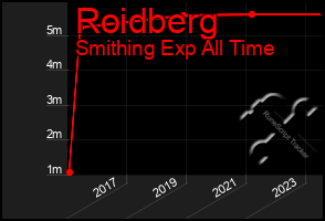 Total Graph of Roidberg