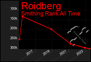 Total Graph of Roidberg