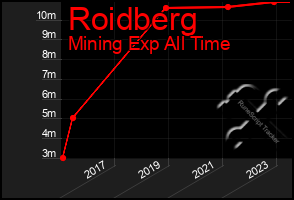 Total Graph of Roidberg