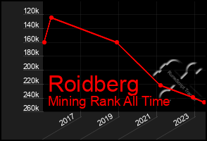 Total Graph of Roidberg