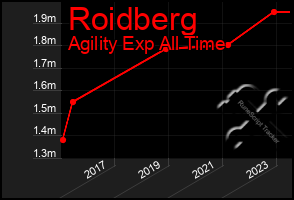 Total Graph of Roidberg