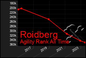 Total Graph of Roidberg