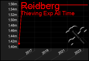 Total Graph of Roidberg