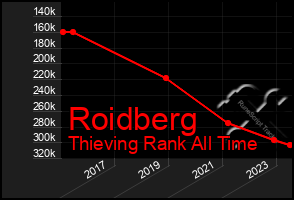 Total Graph of Roidberg