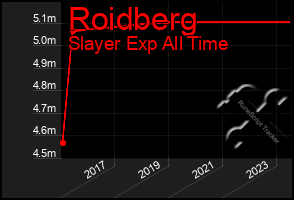 Total Graph of Roidberg