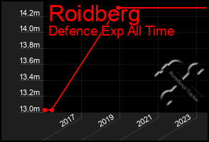 Total Graph of Roidberg