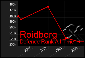 Total Graph of Roidberg