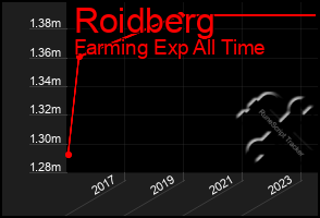 Total Graph of Roidberg